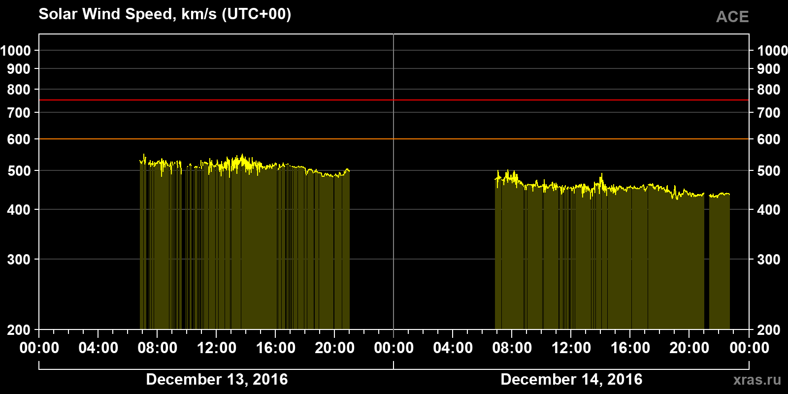 Solar wind speed