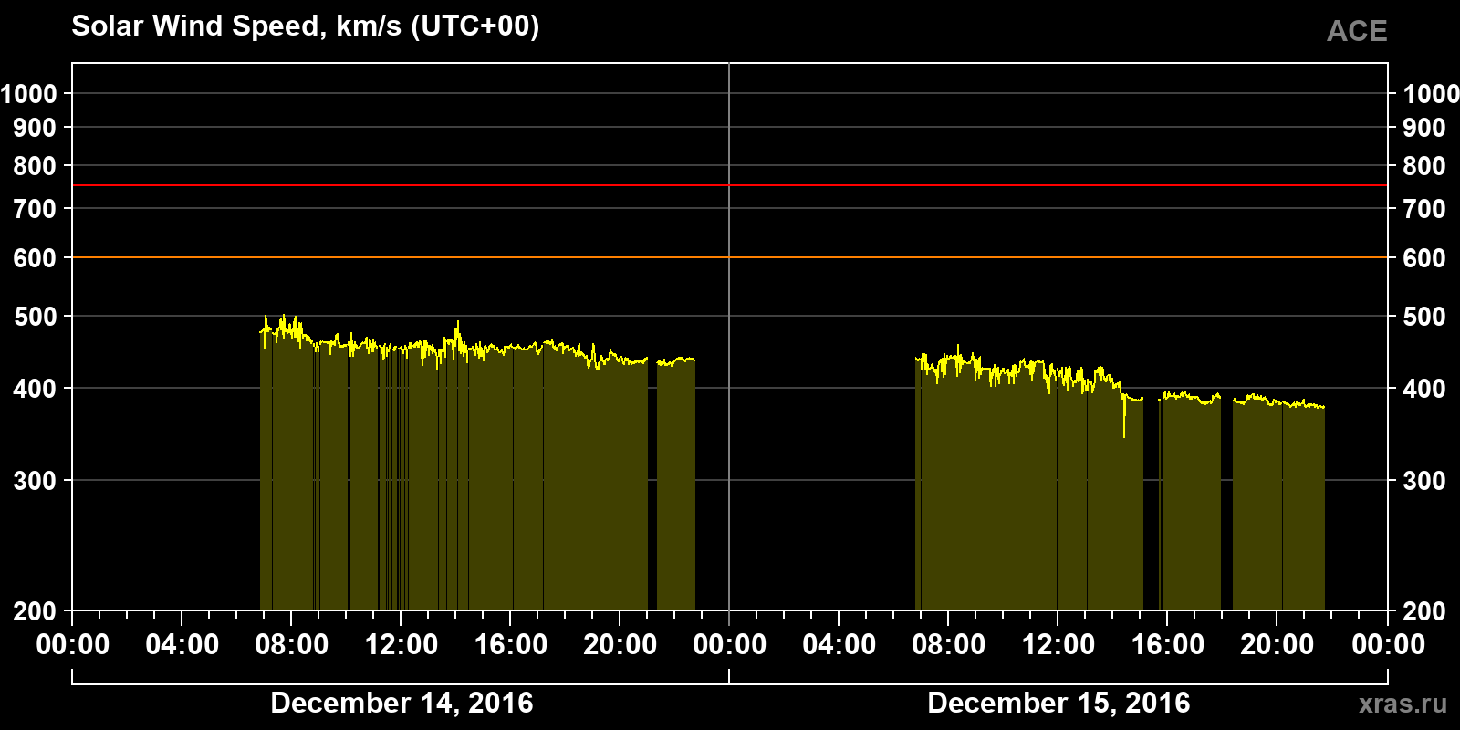 Solar wind speed