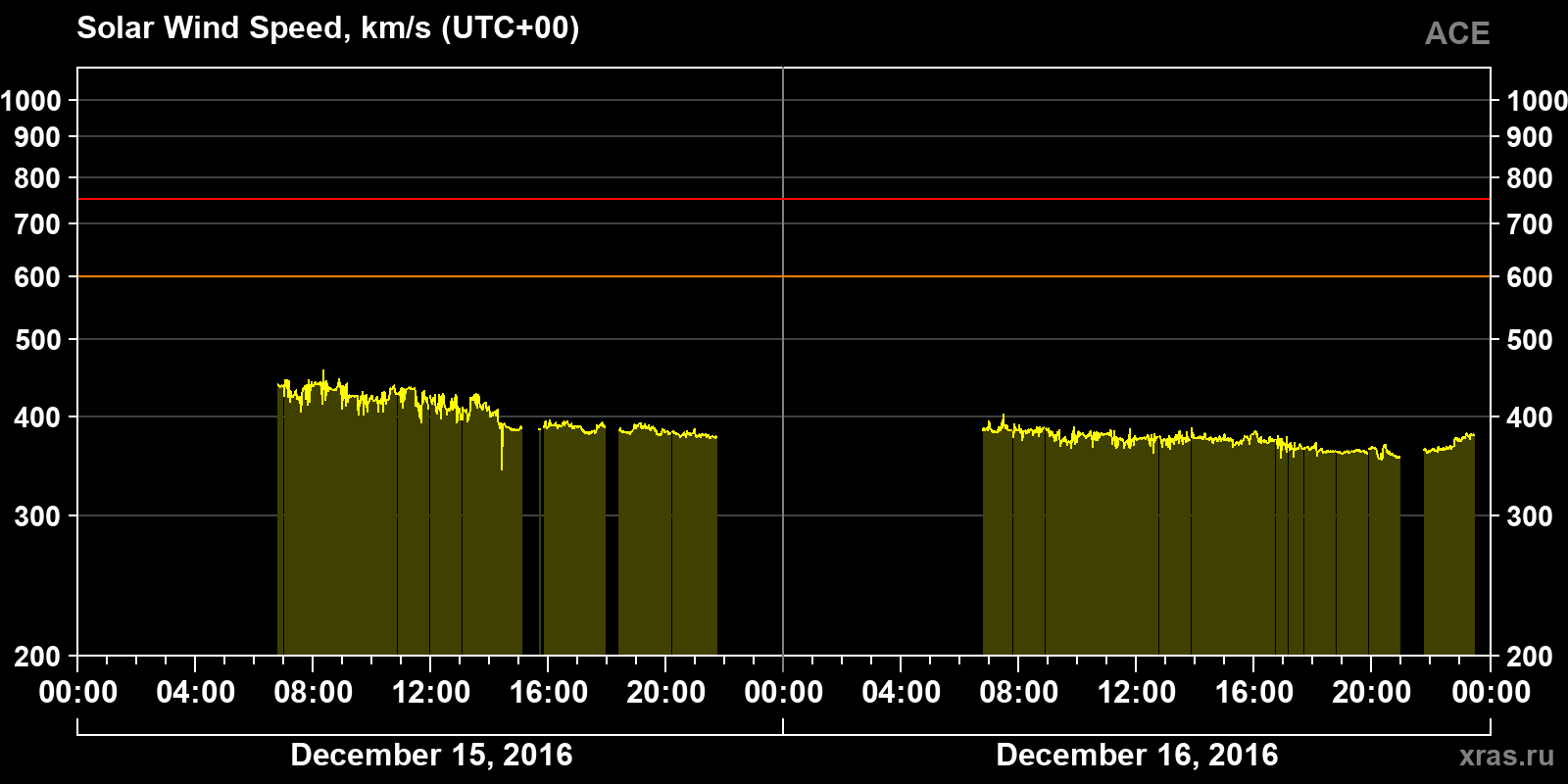 Solar wind speed
