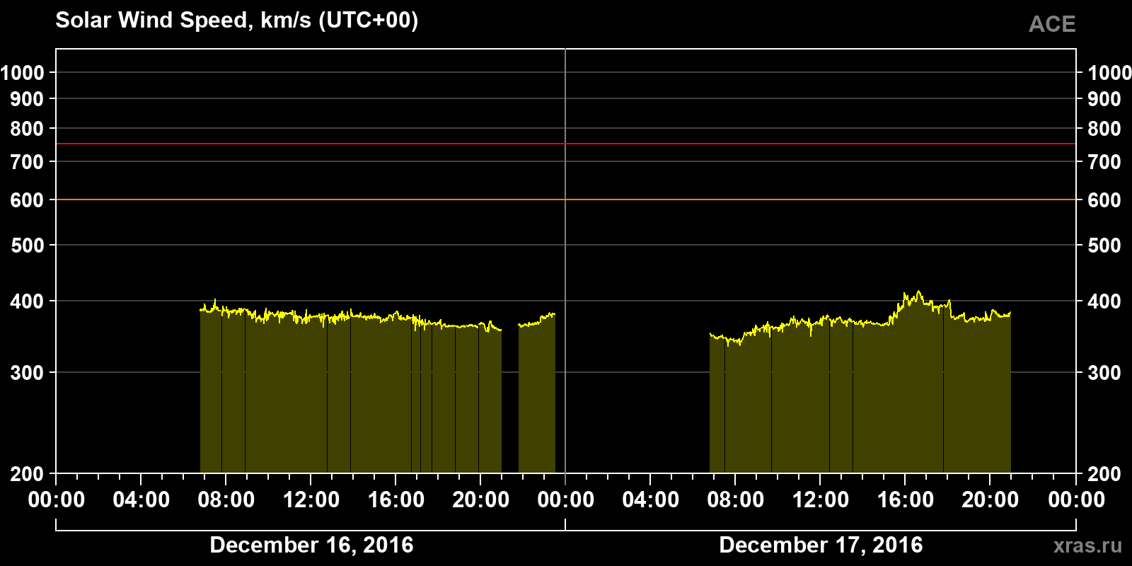 Solar wind speed