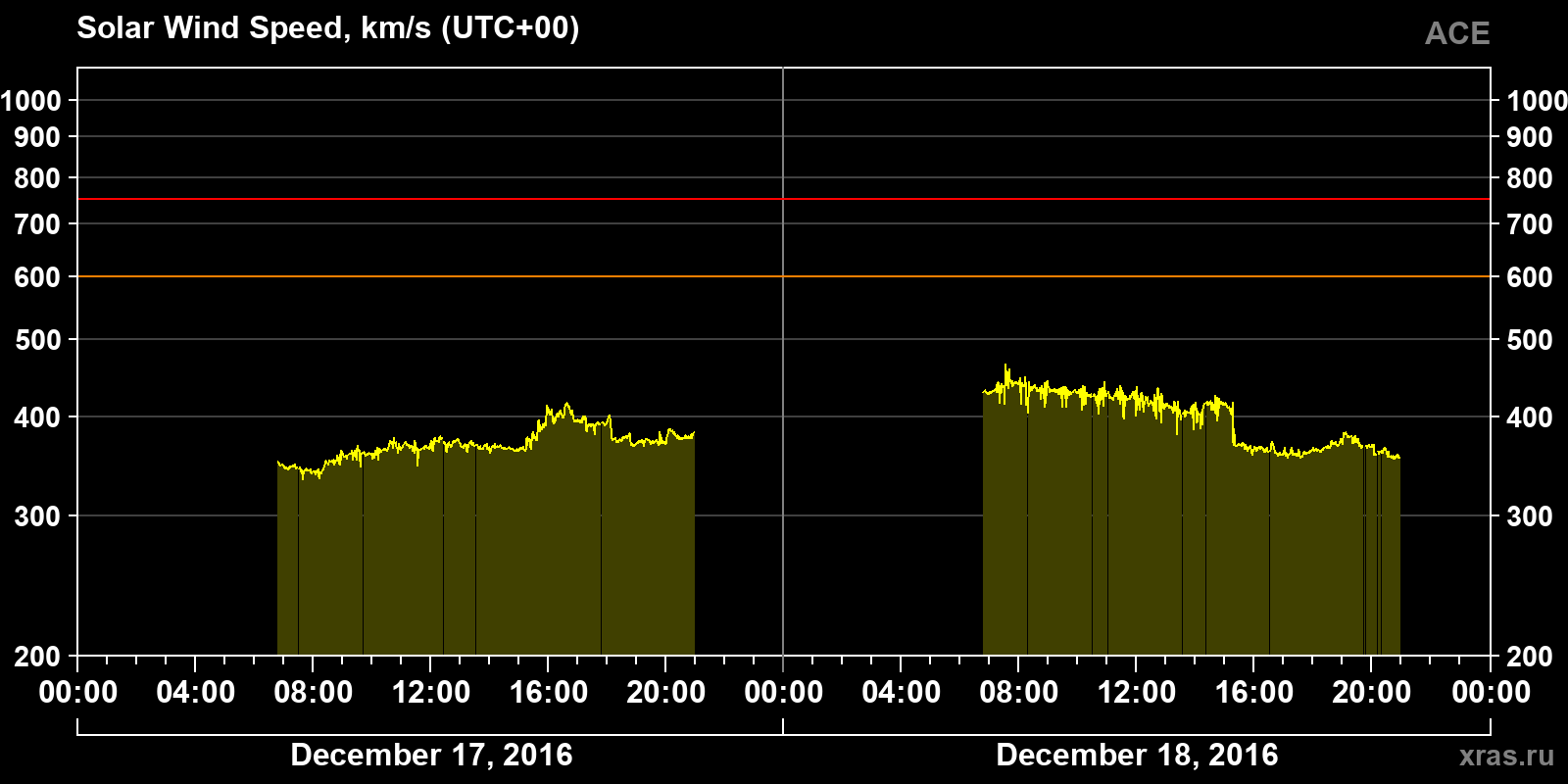 Solar wind speed
