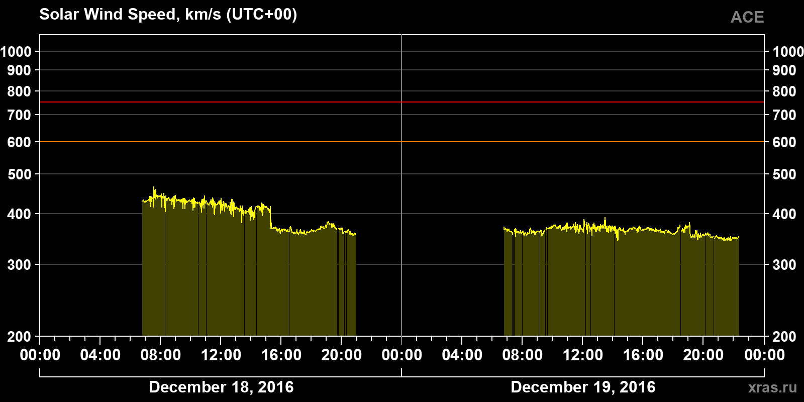 Solar wind speed