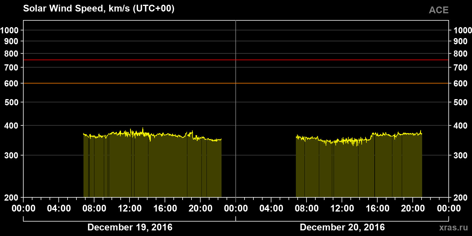 Solar wind speed