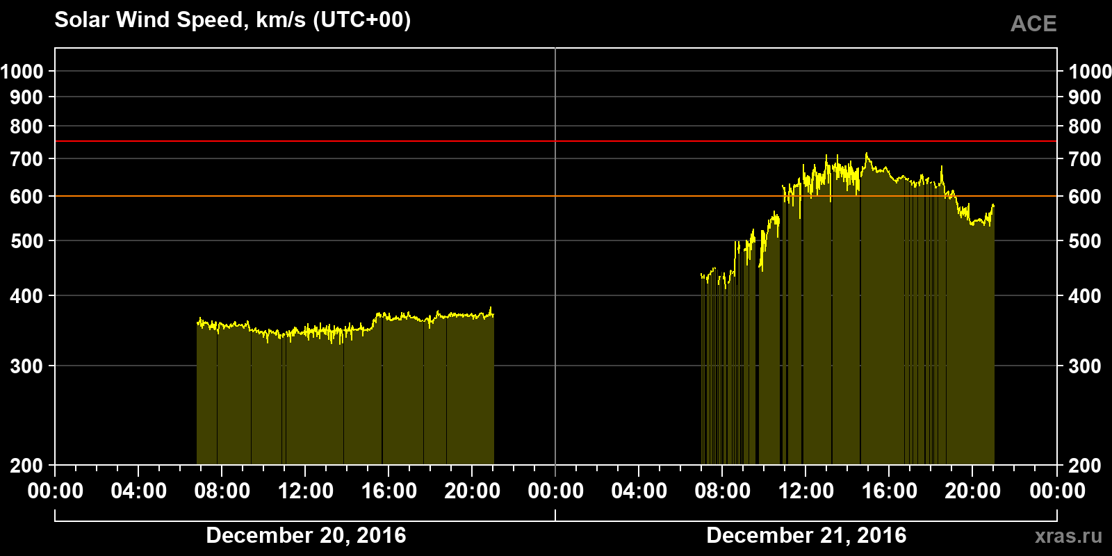 Solar wind speed