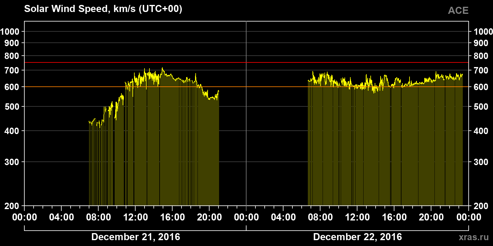 Solar wind speed