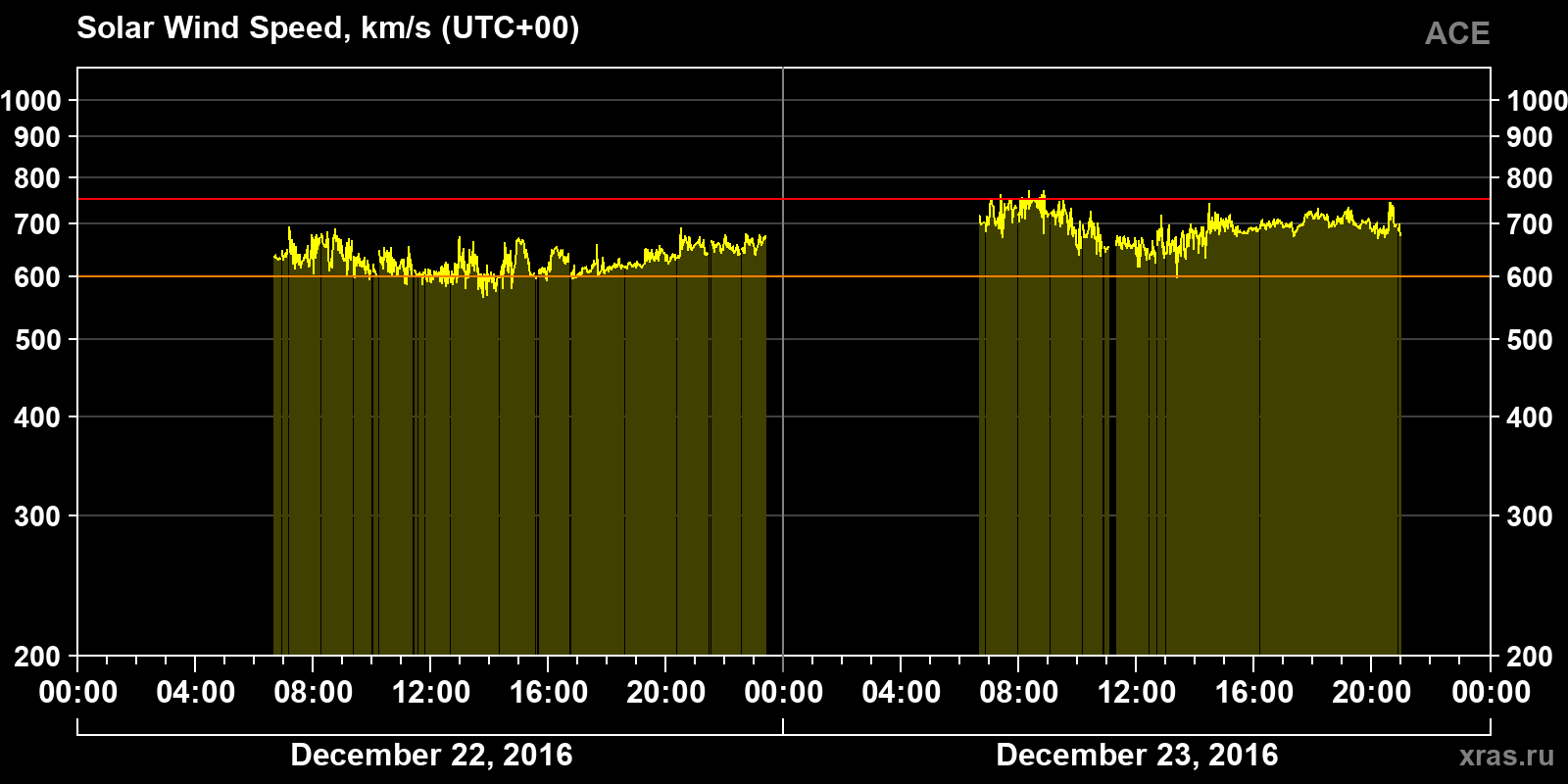 Solar wind speed