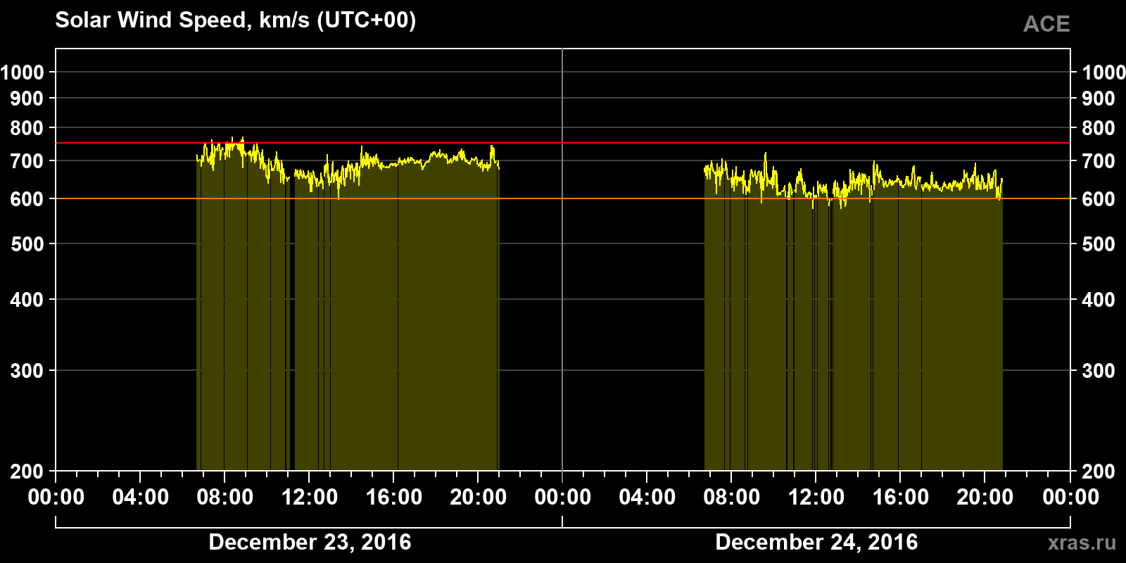 Solar wind speed