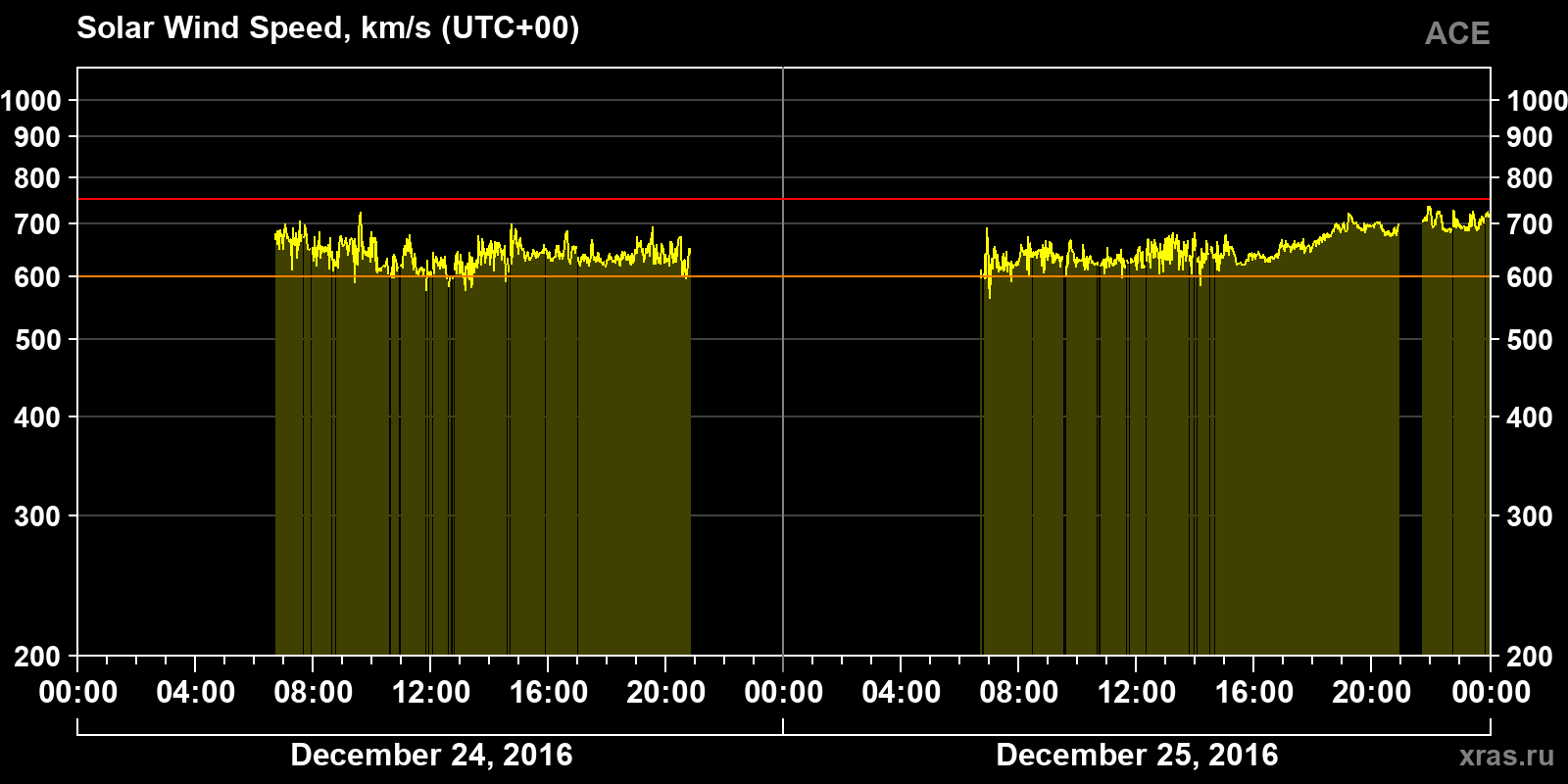 Solar wind speed