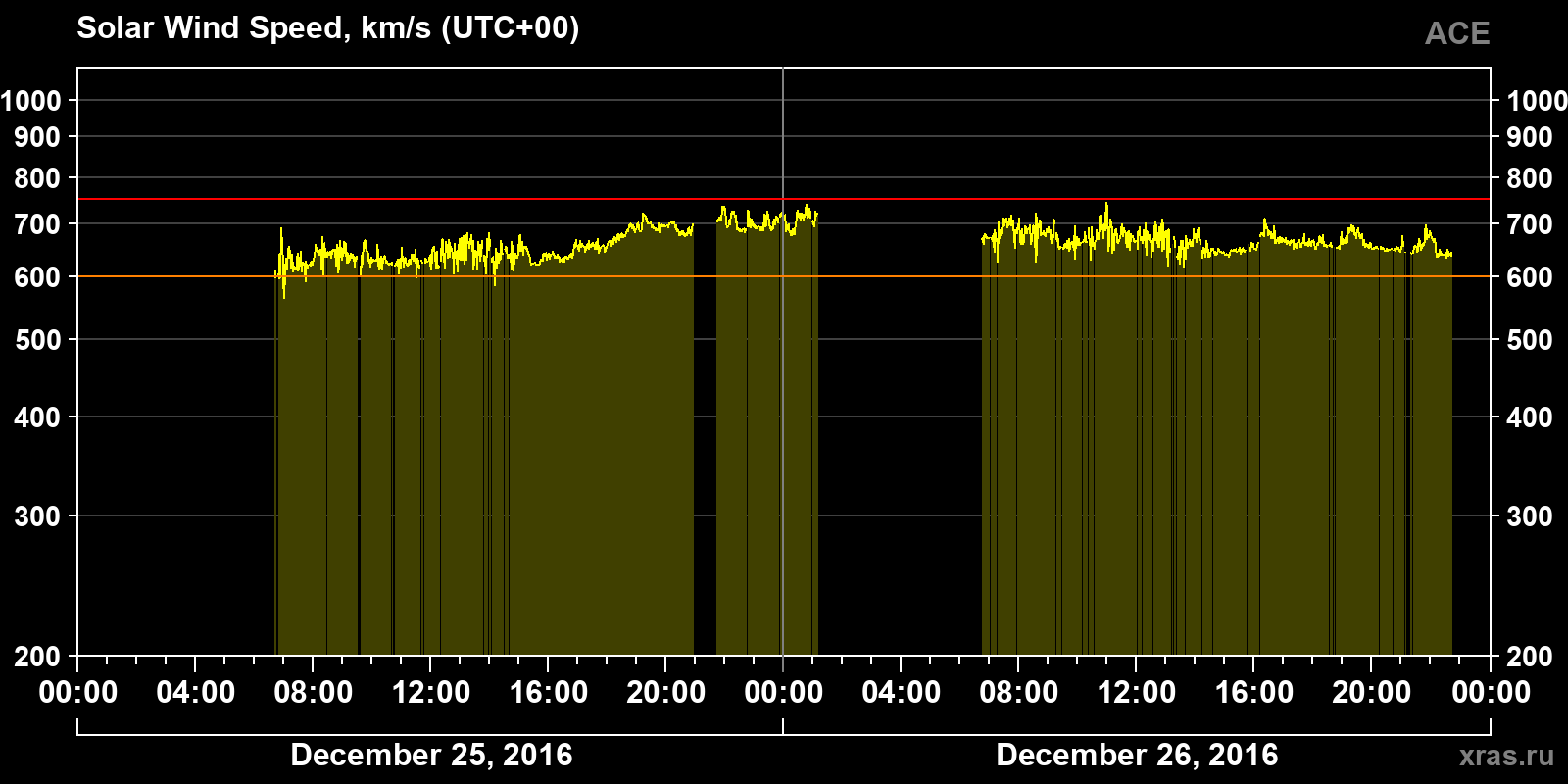Solar wind speed