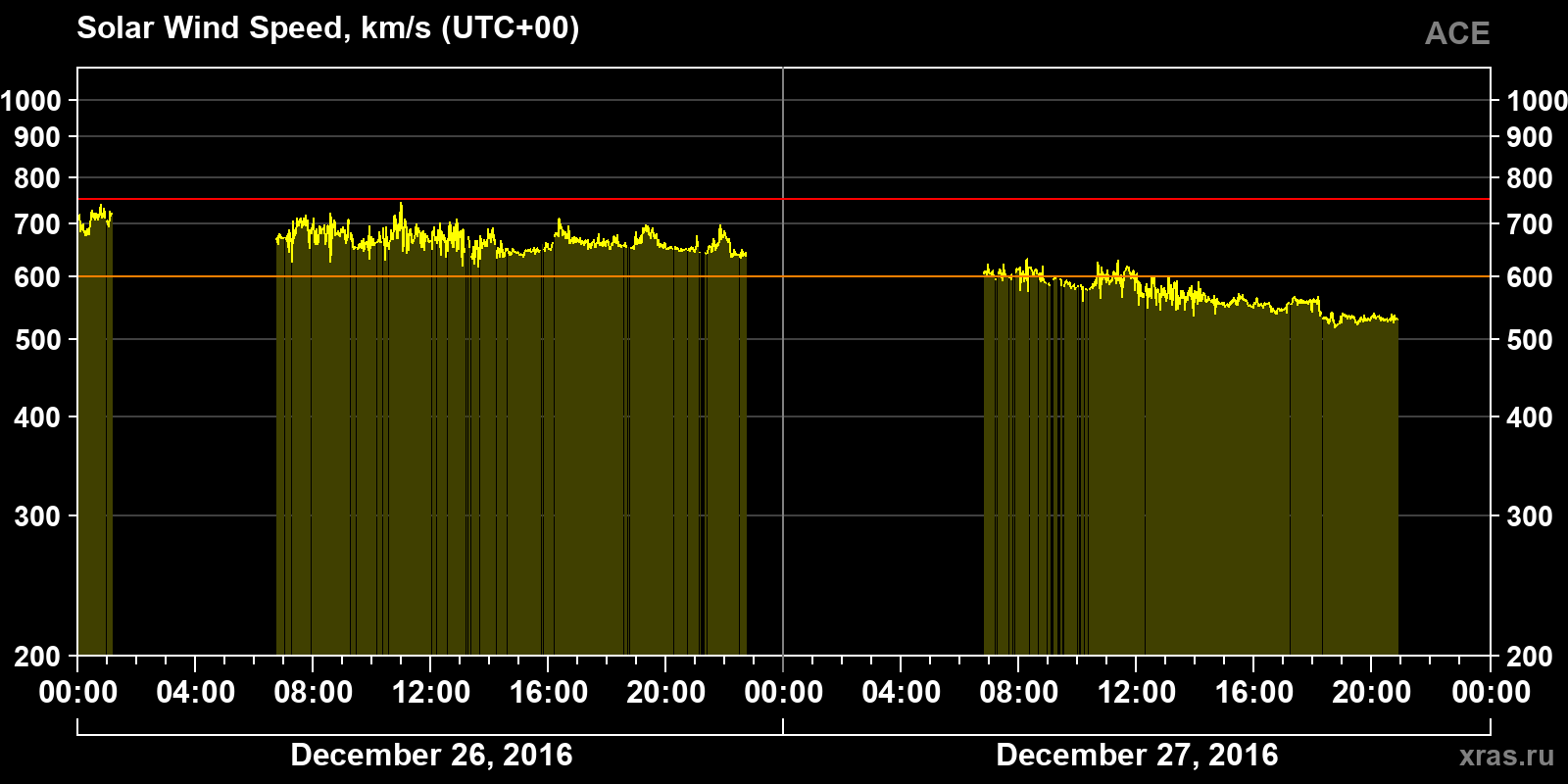 Solar wind speed