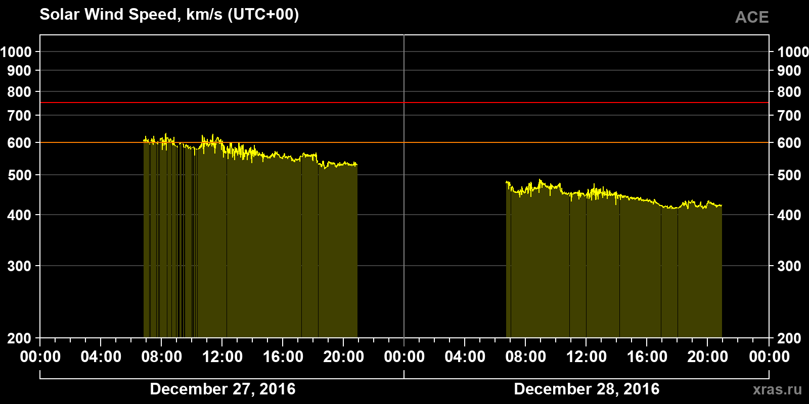 Solar wind speed
