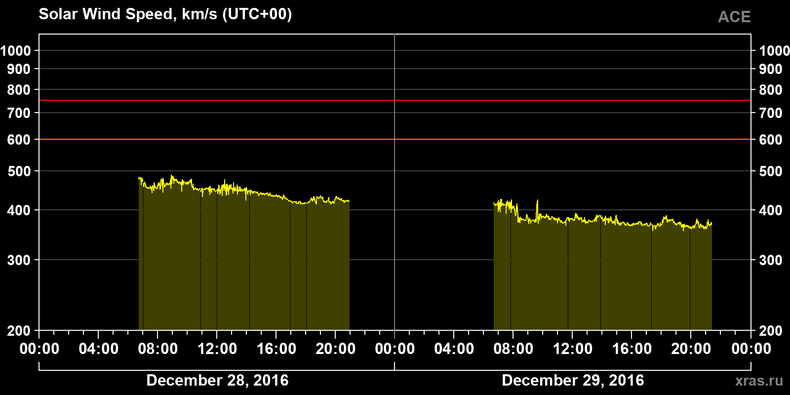 Solar wind speed