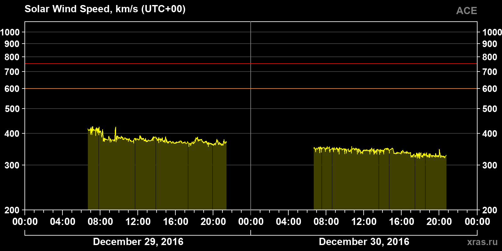 Solar wind speed