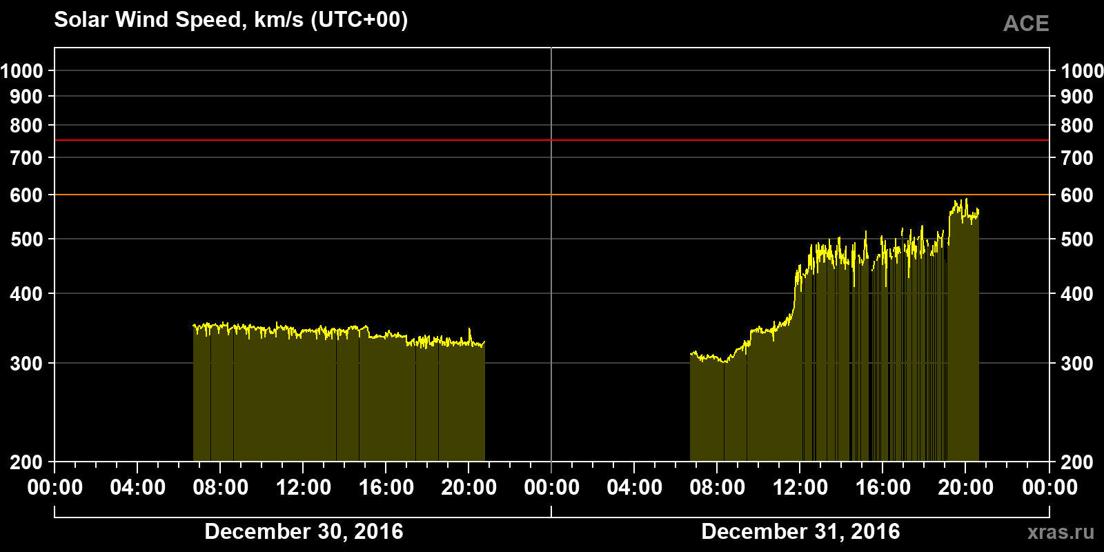 Solar wind speed