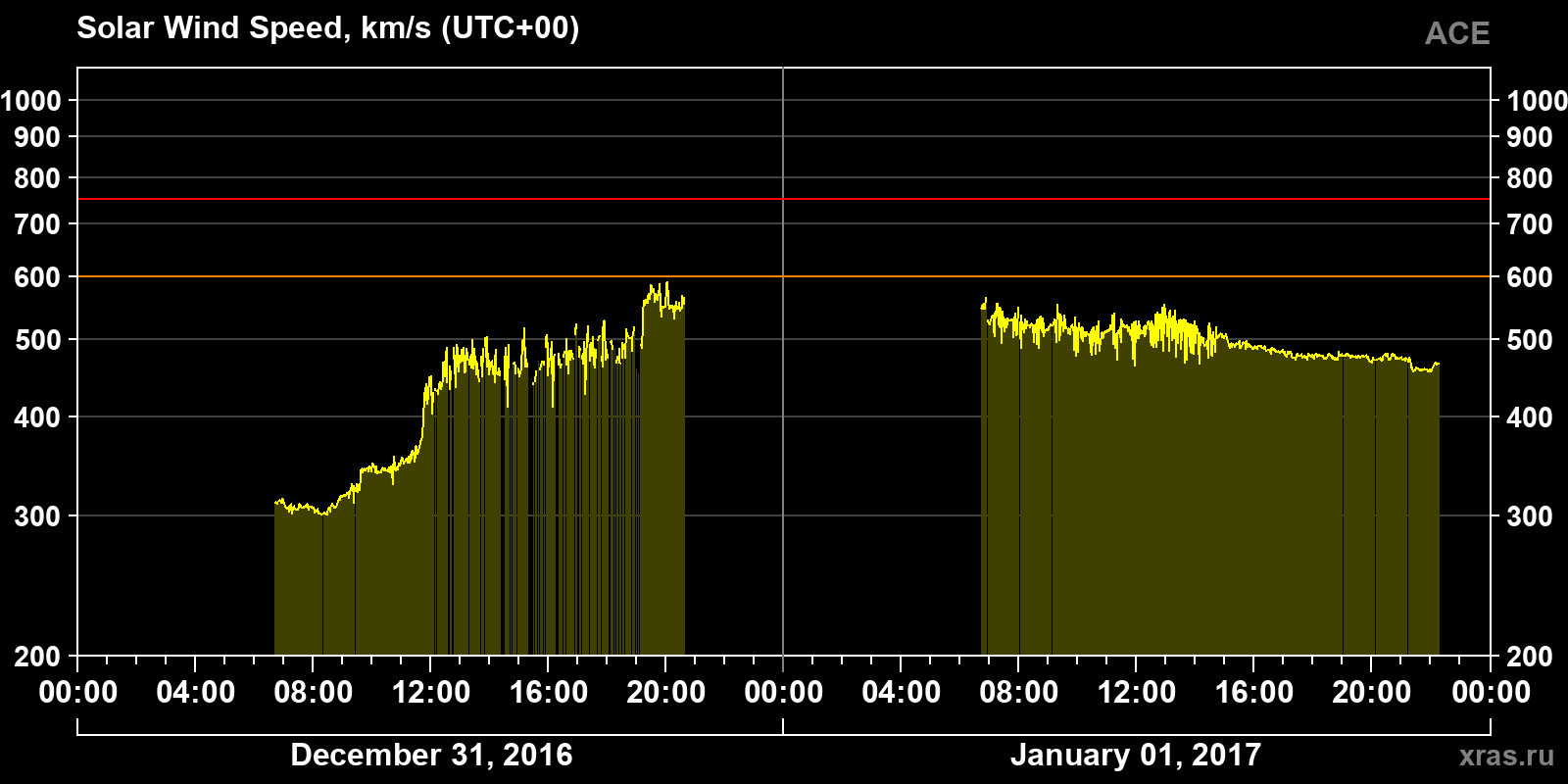 Solar wind speed