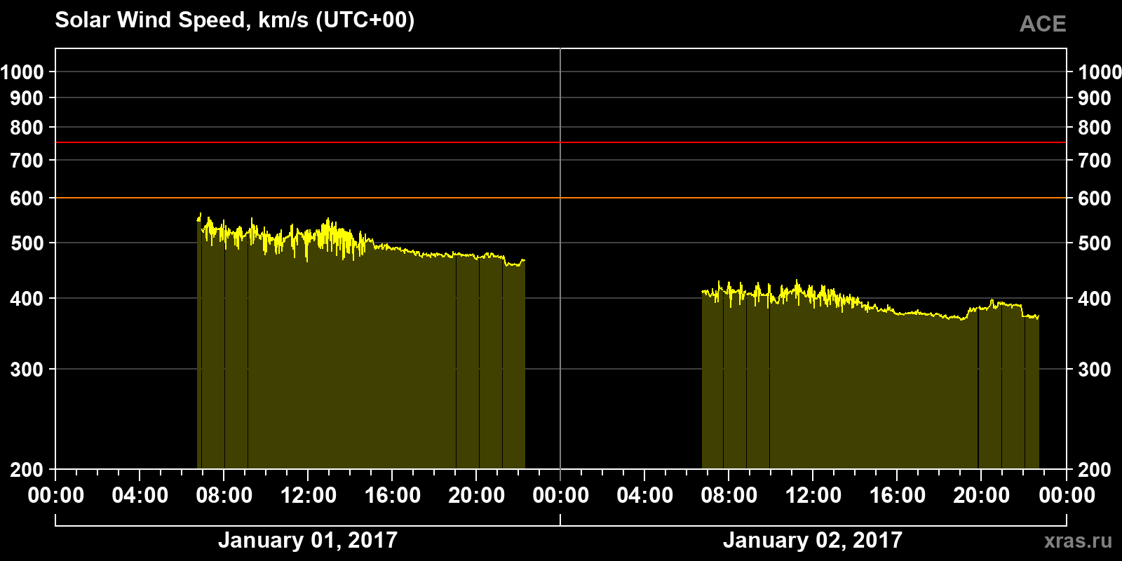 Solar wind speed