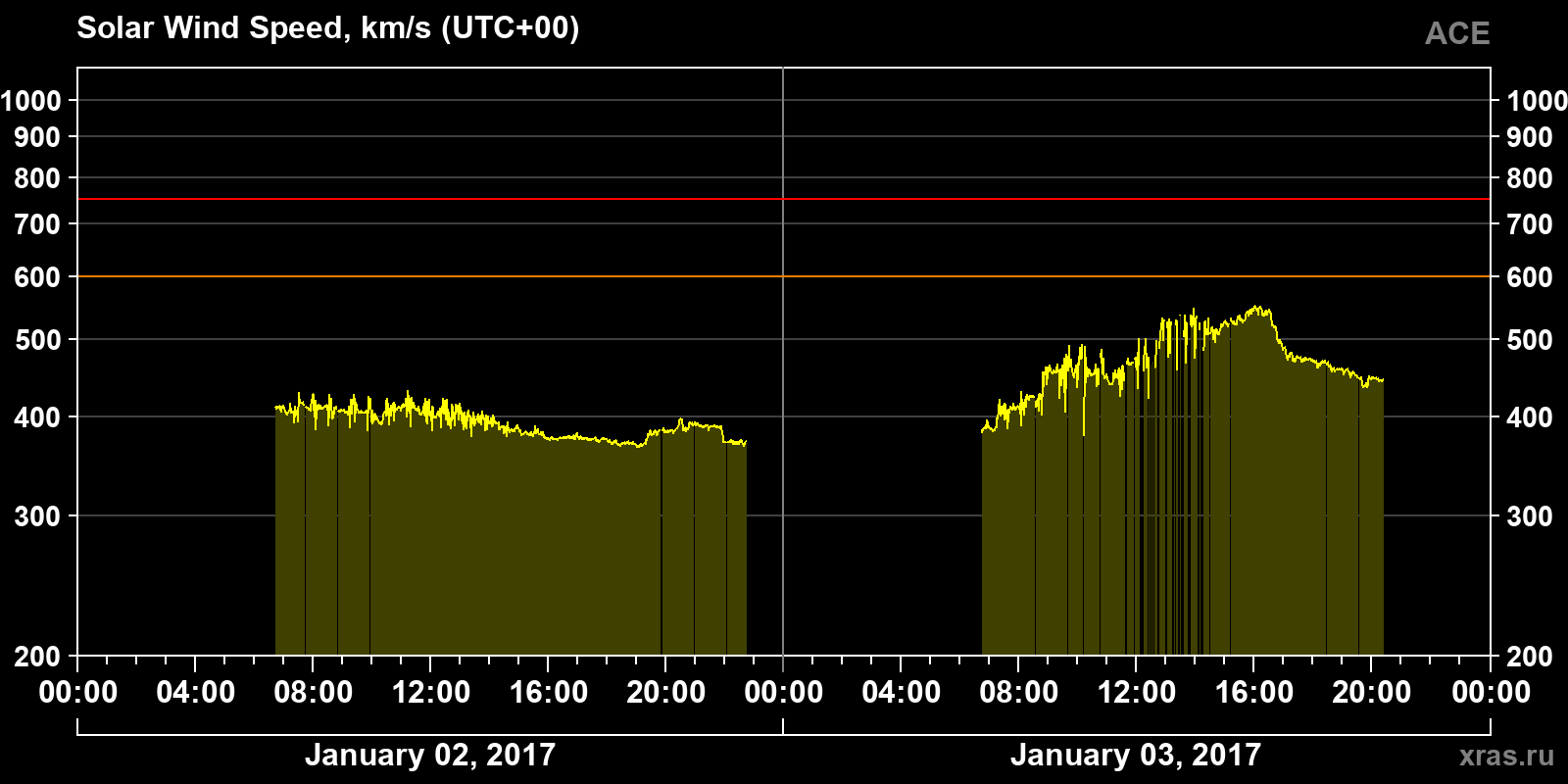 Solar wind speed