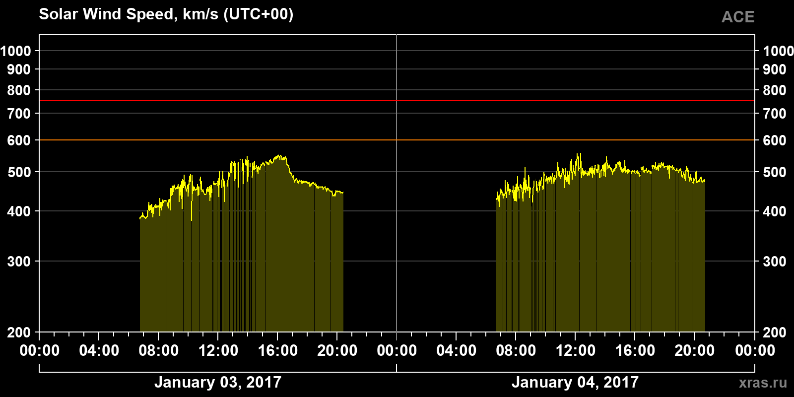 Solar wind speed