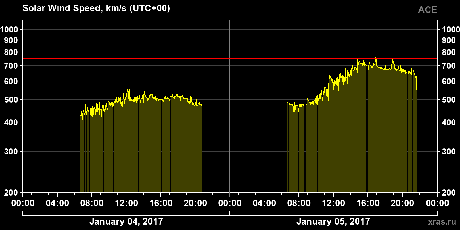 Solar wind speed