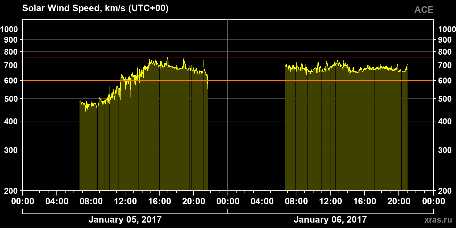 Solar wind speed