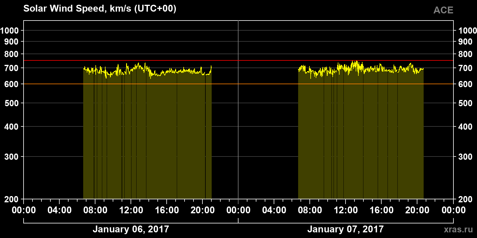 Solar wind speed