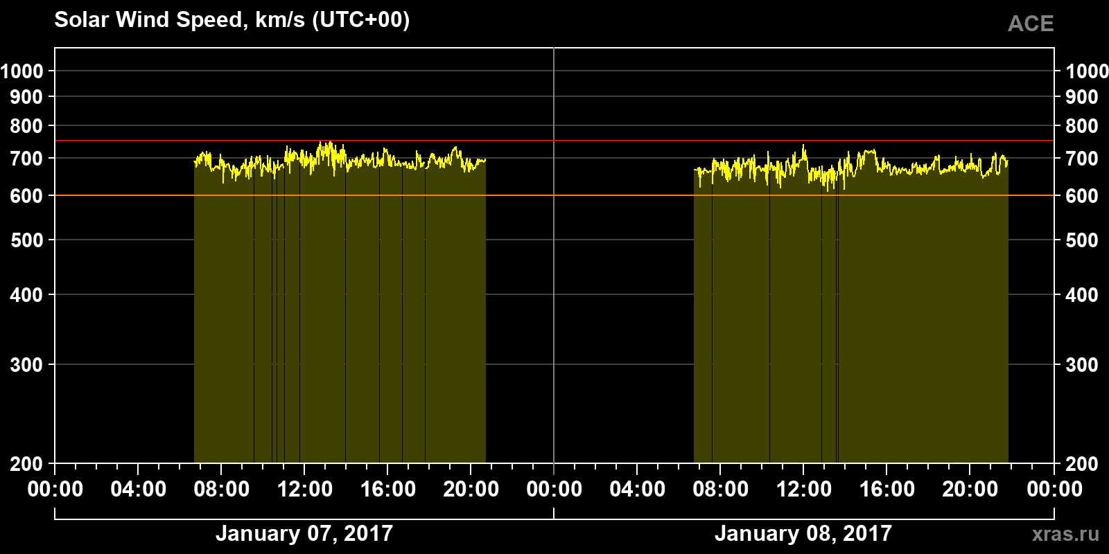 Solar wind speed