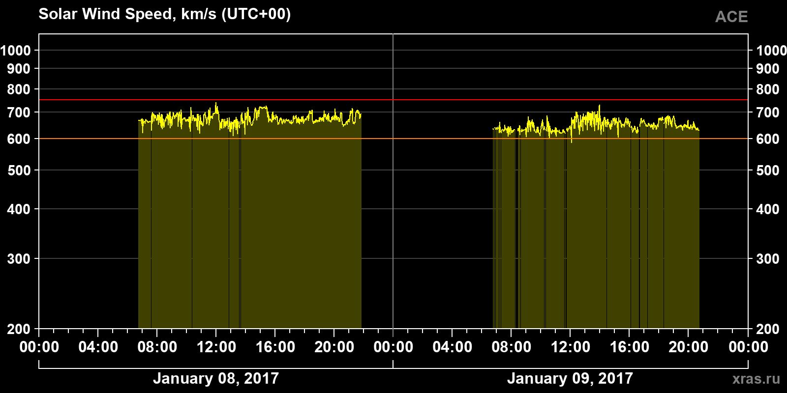 Solar wind speed