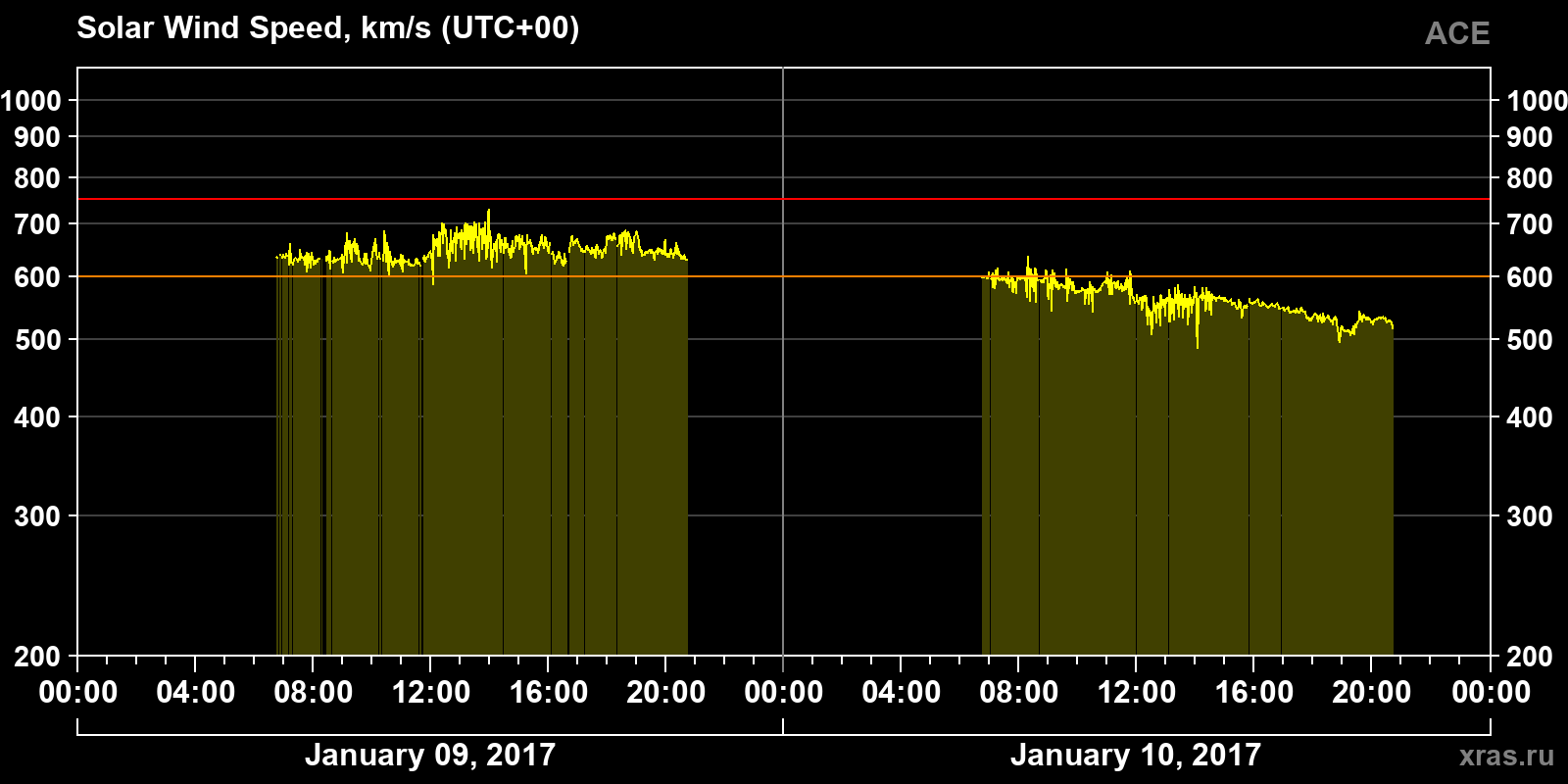 Solar wind speed