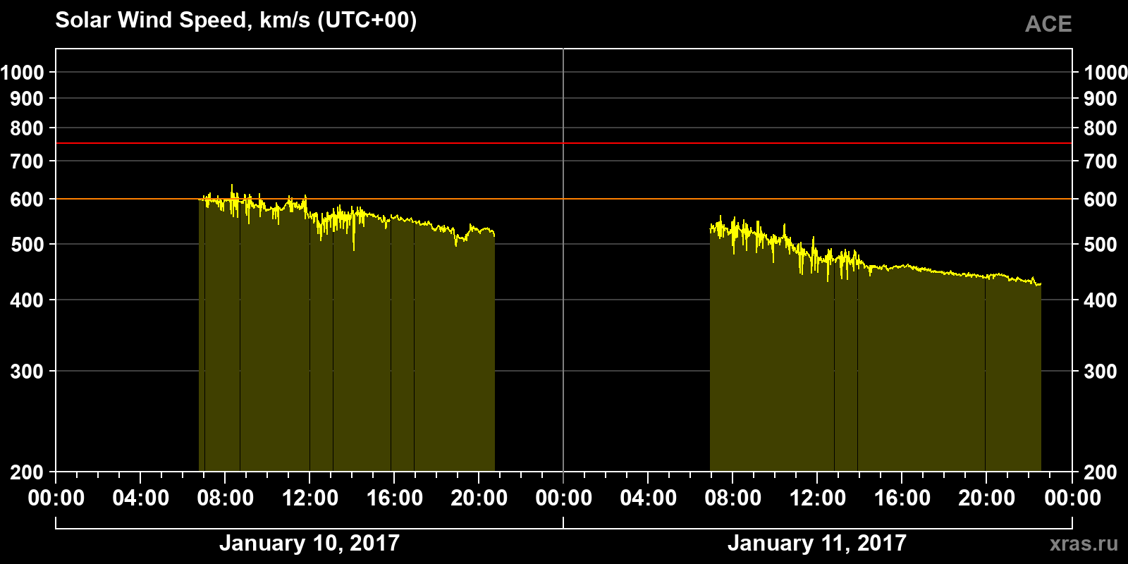 Solar wind speed