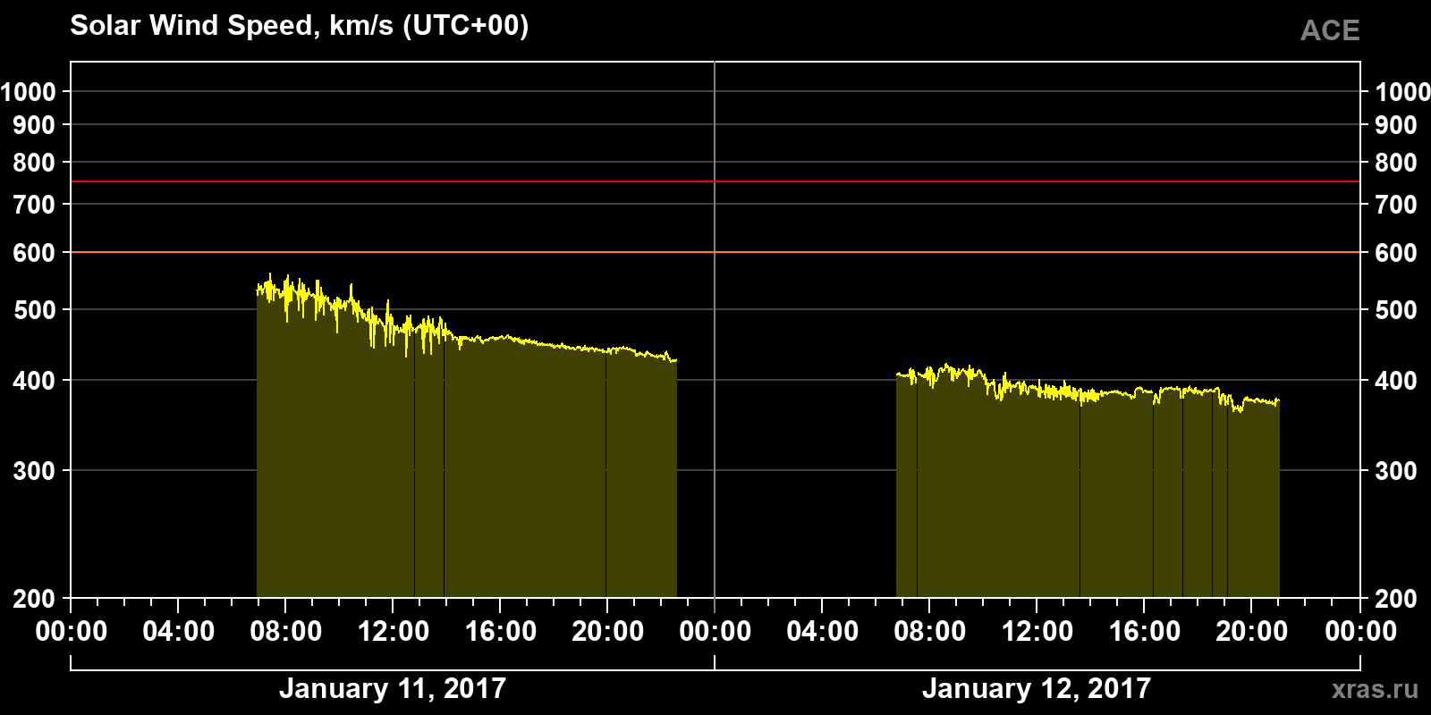 Solar wind speed