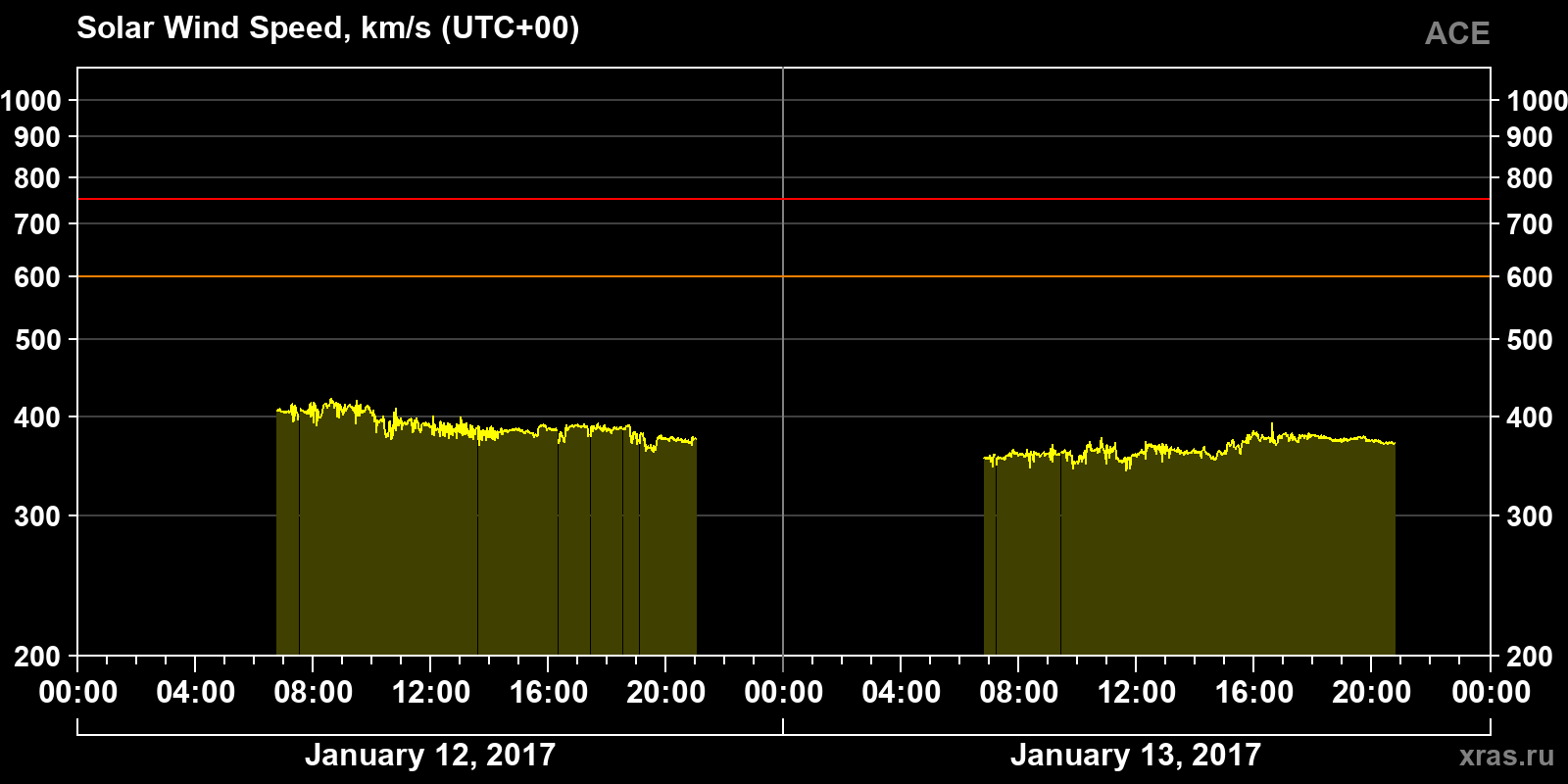 Solar wind speed