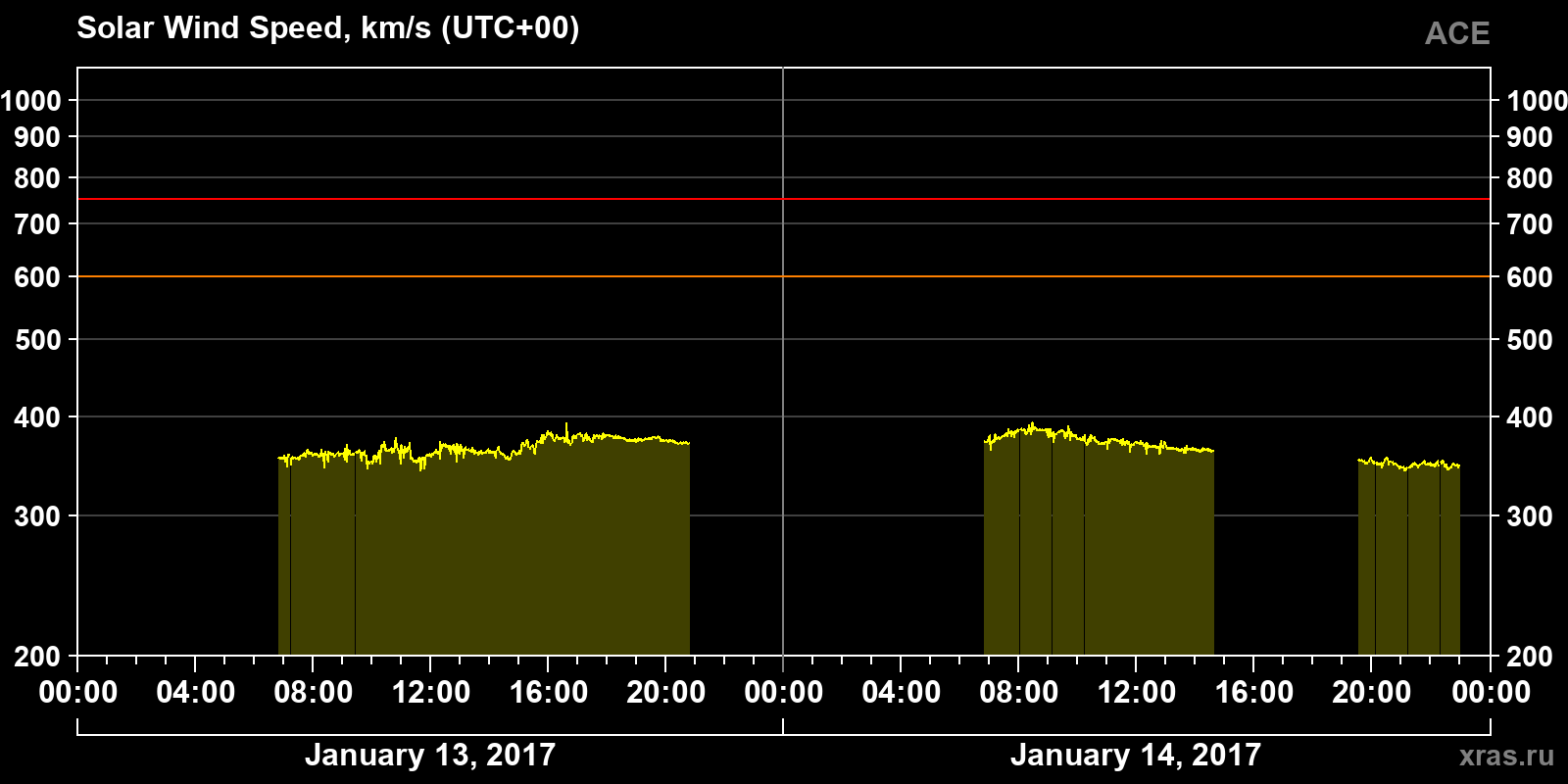 Solar wind speed