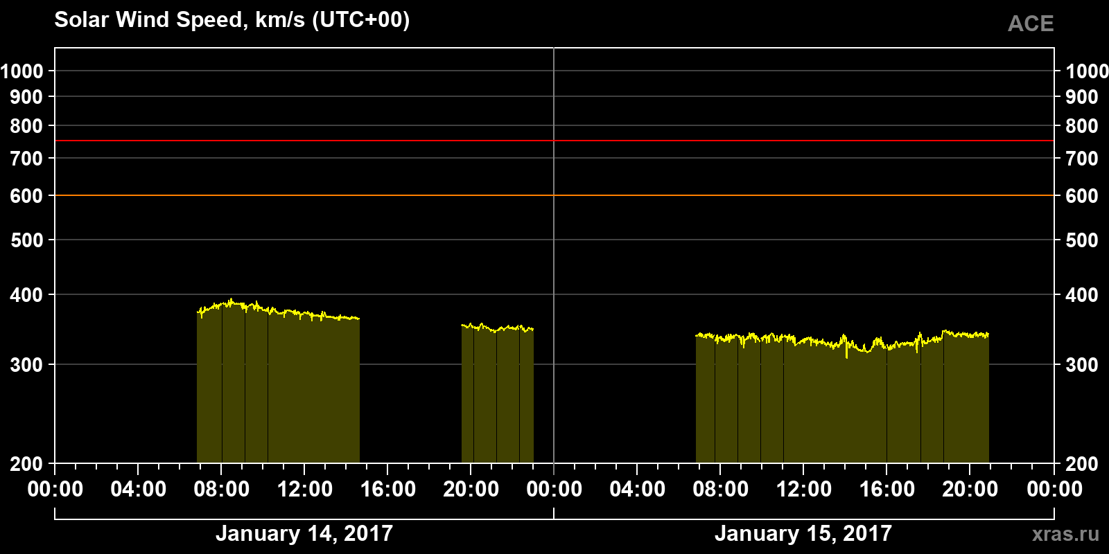 Solar wind speed