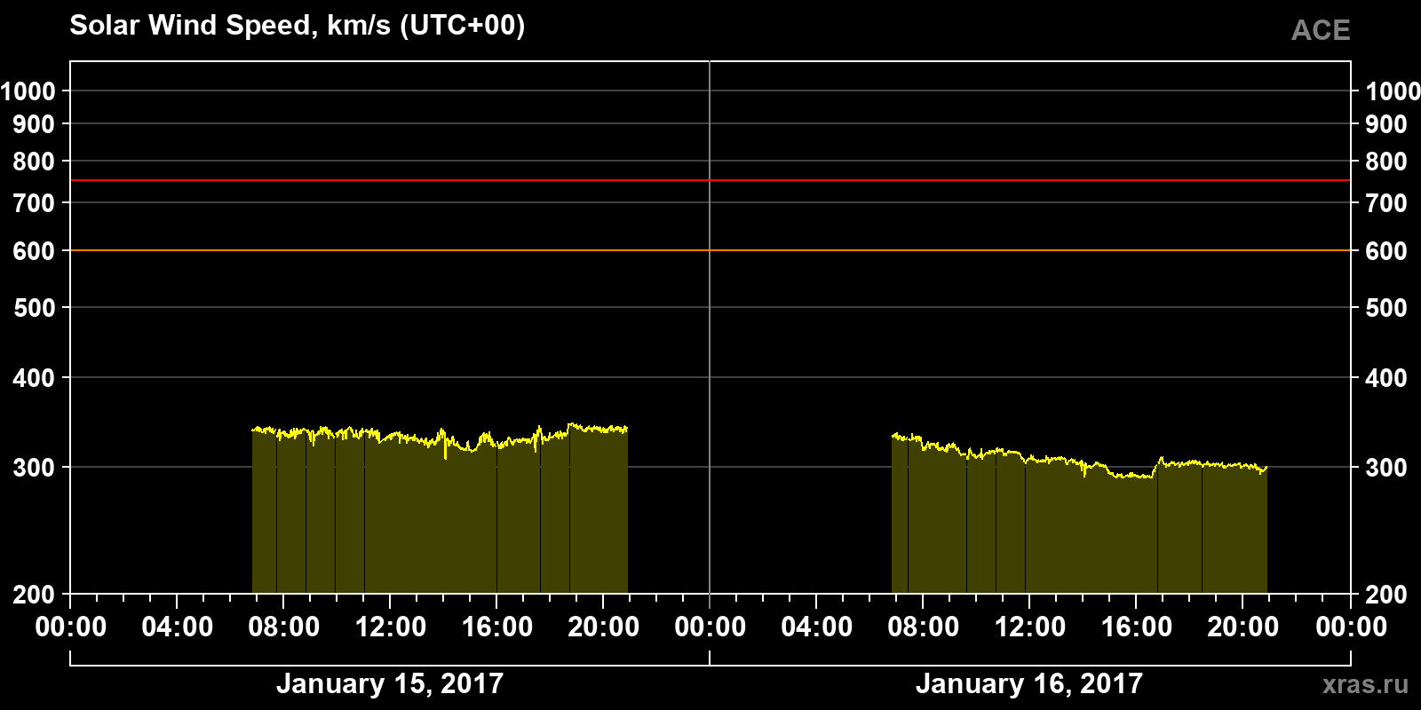 Solar wind speed