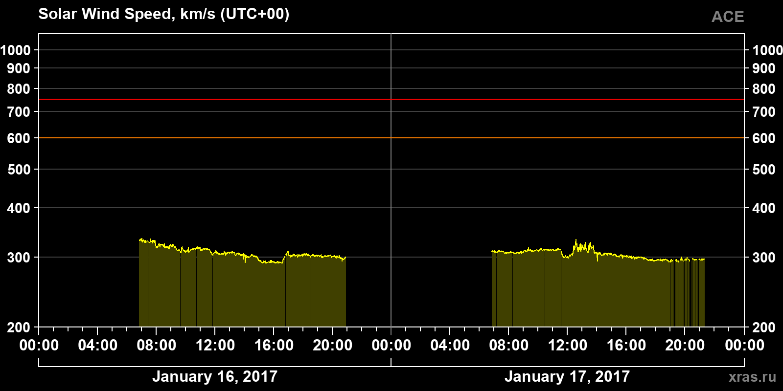 Solar wind speed