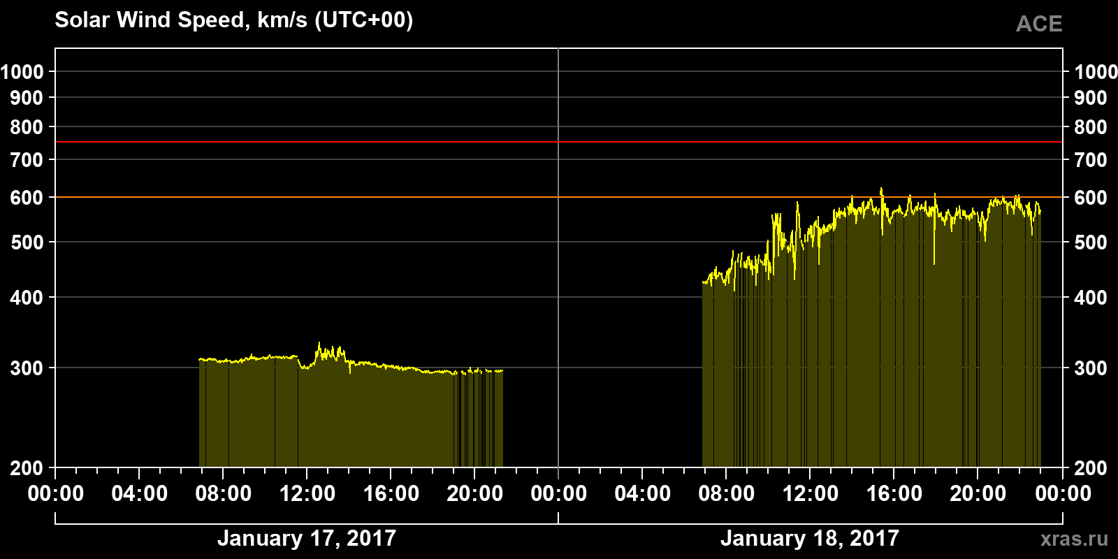 Solar wind speed