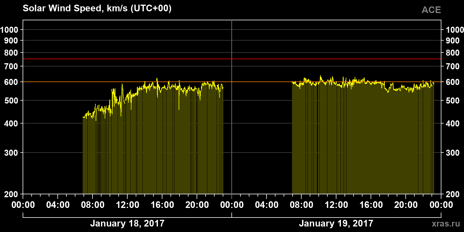 Solar wind speed