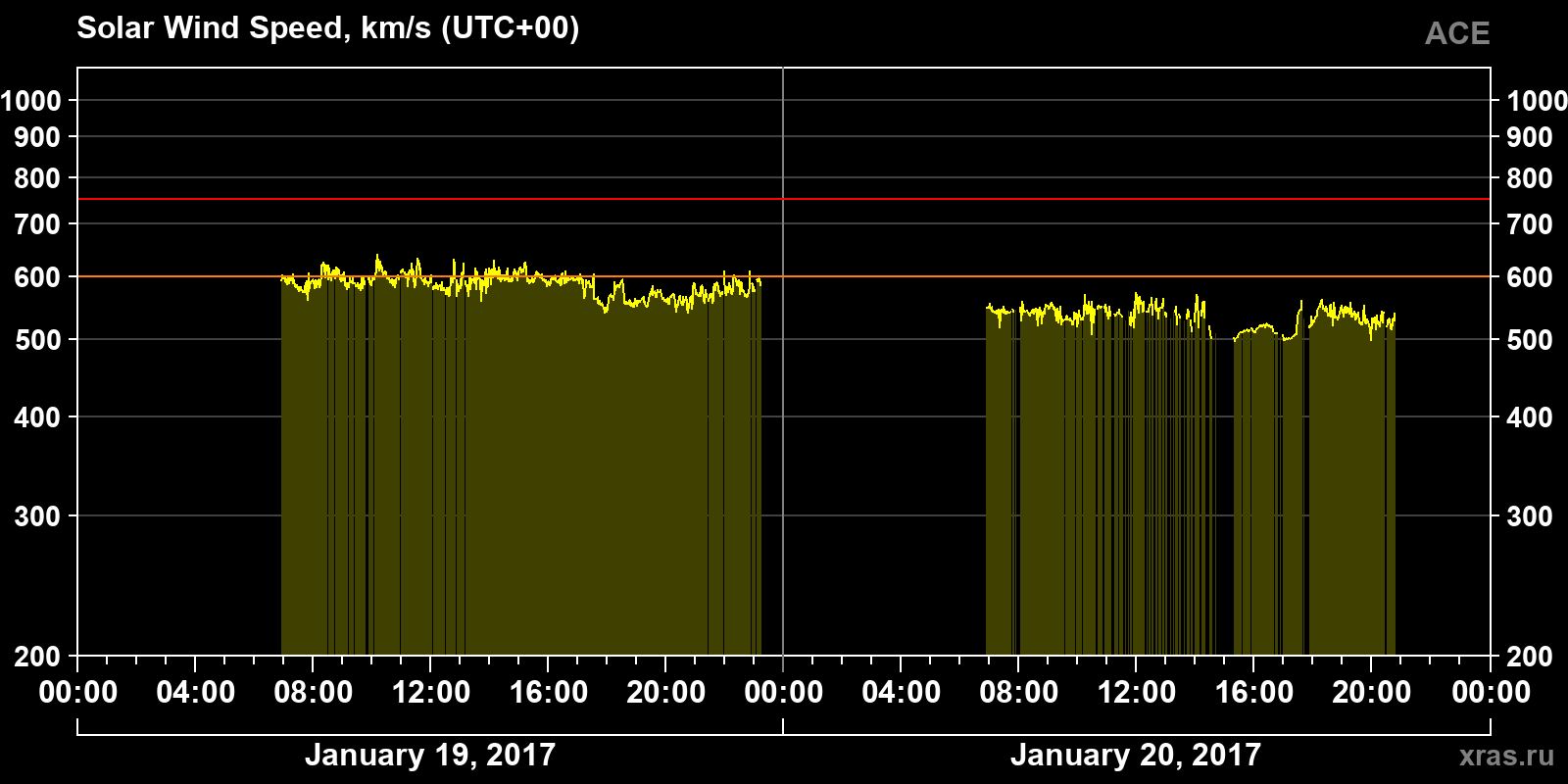 Solar wind speed
