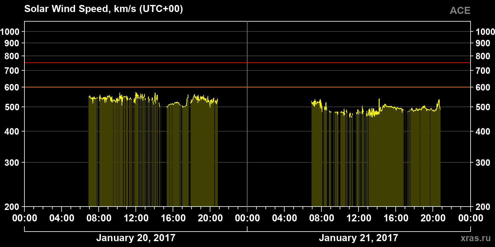 Solar wind speed