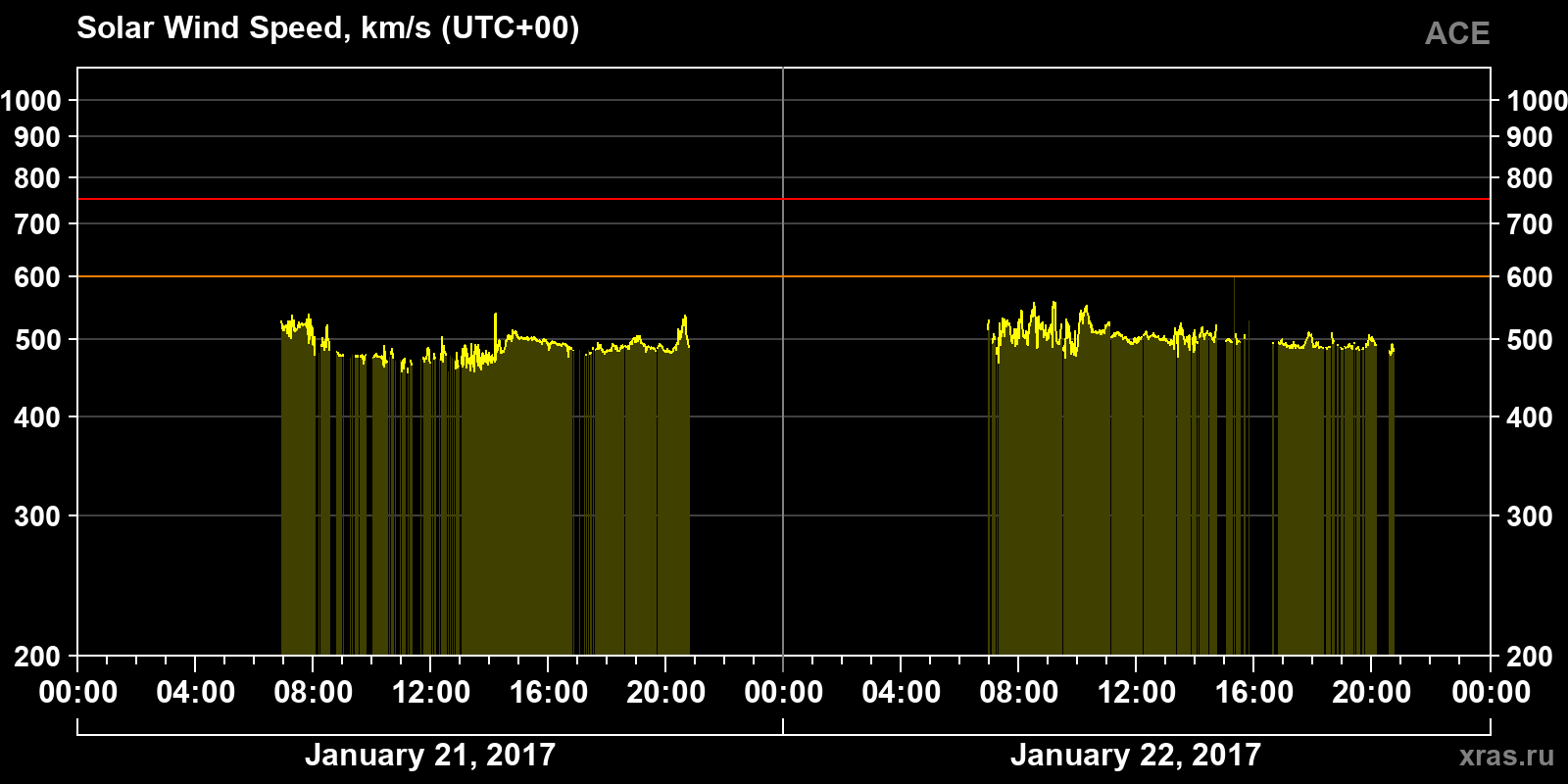 Solar wind speed