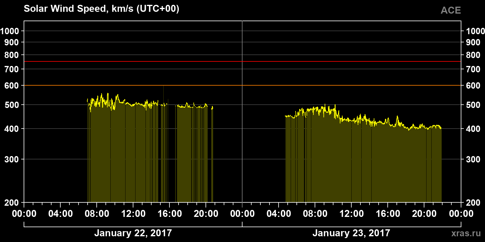 Solar wind speed