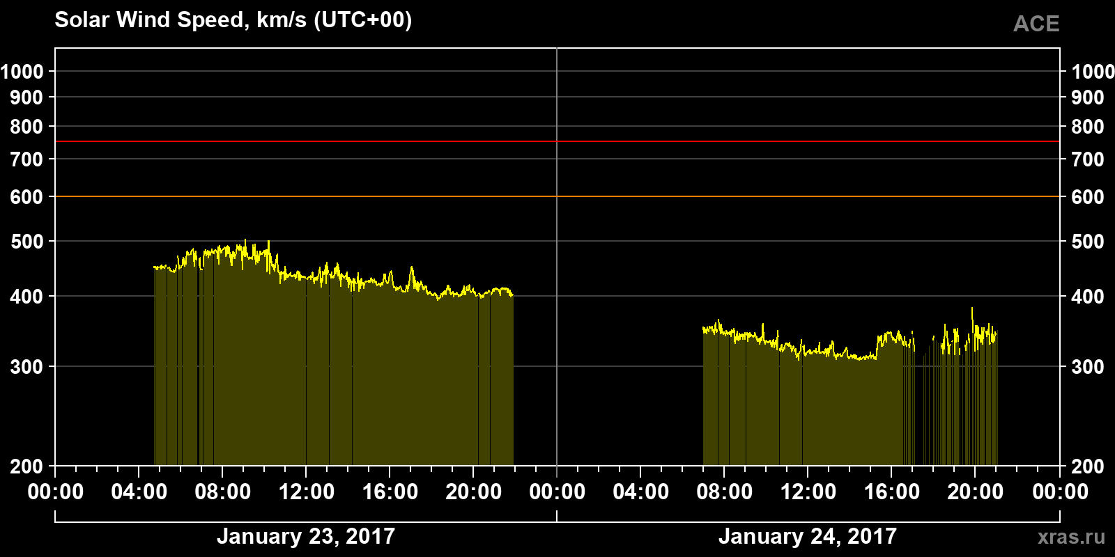 Solar wind speed