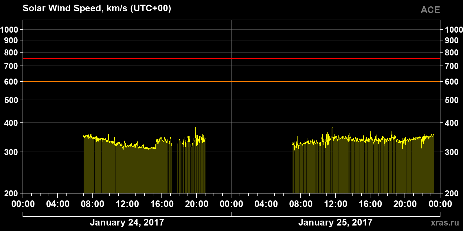 Solar wind speed