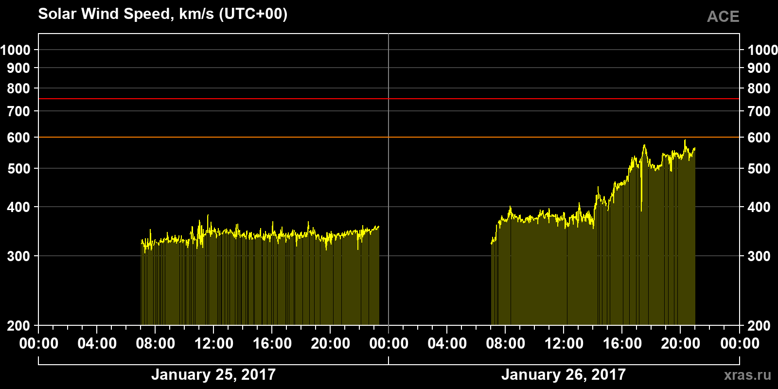 Solar wind speed