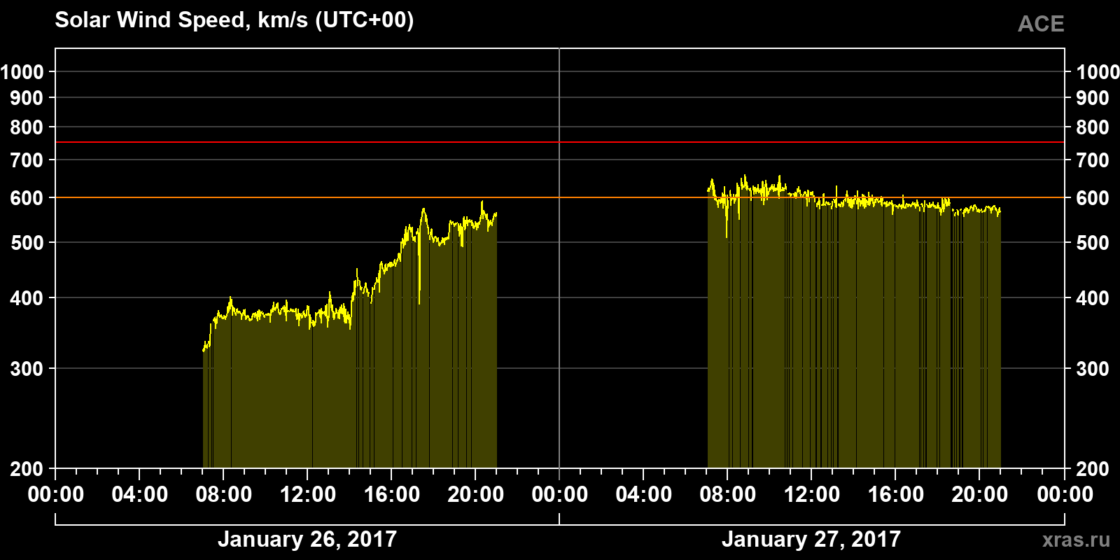 Solar wind speed