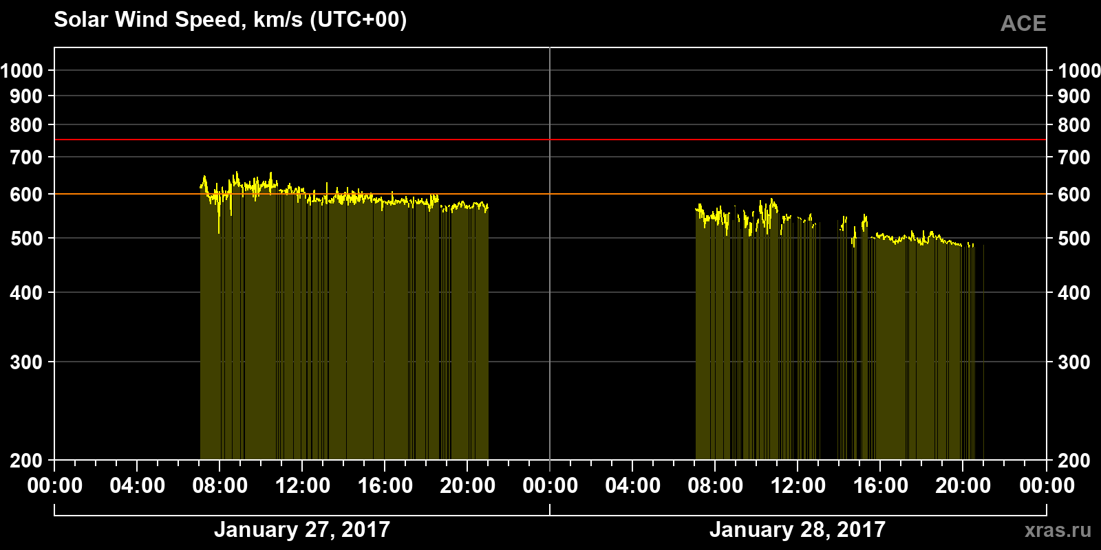 Solar wind speed