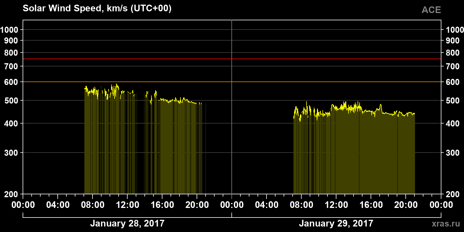 Solar wind speed