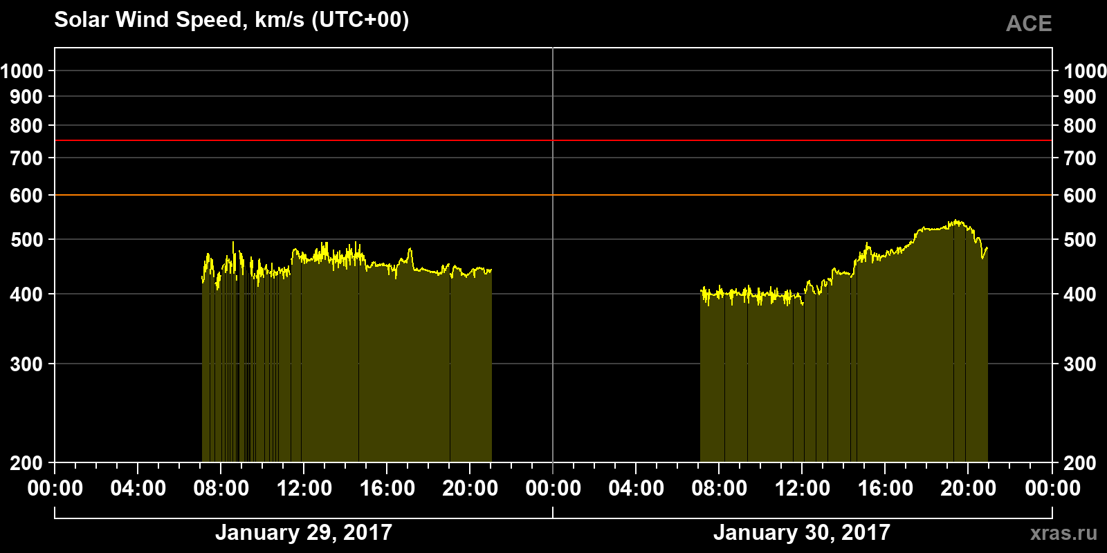 Solar wind speed