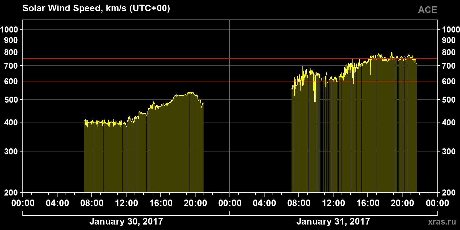 Solar wind speed