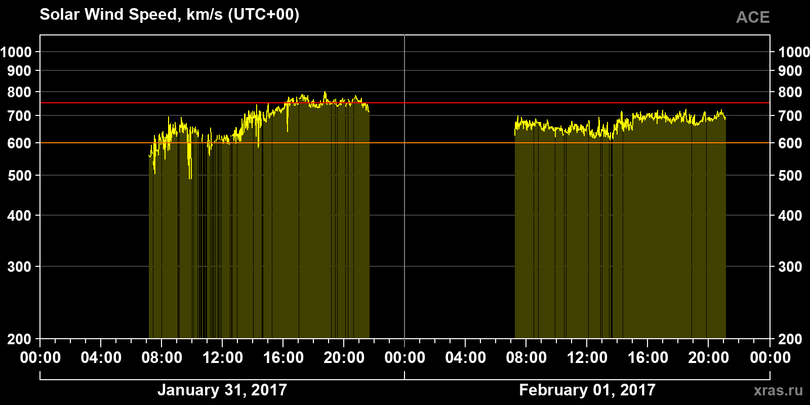 Solar wind speed